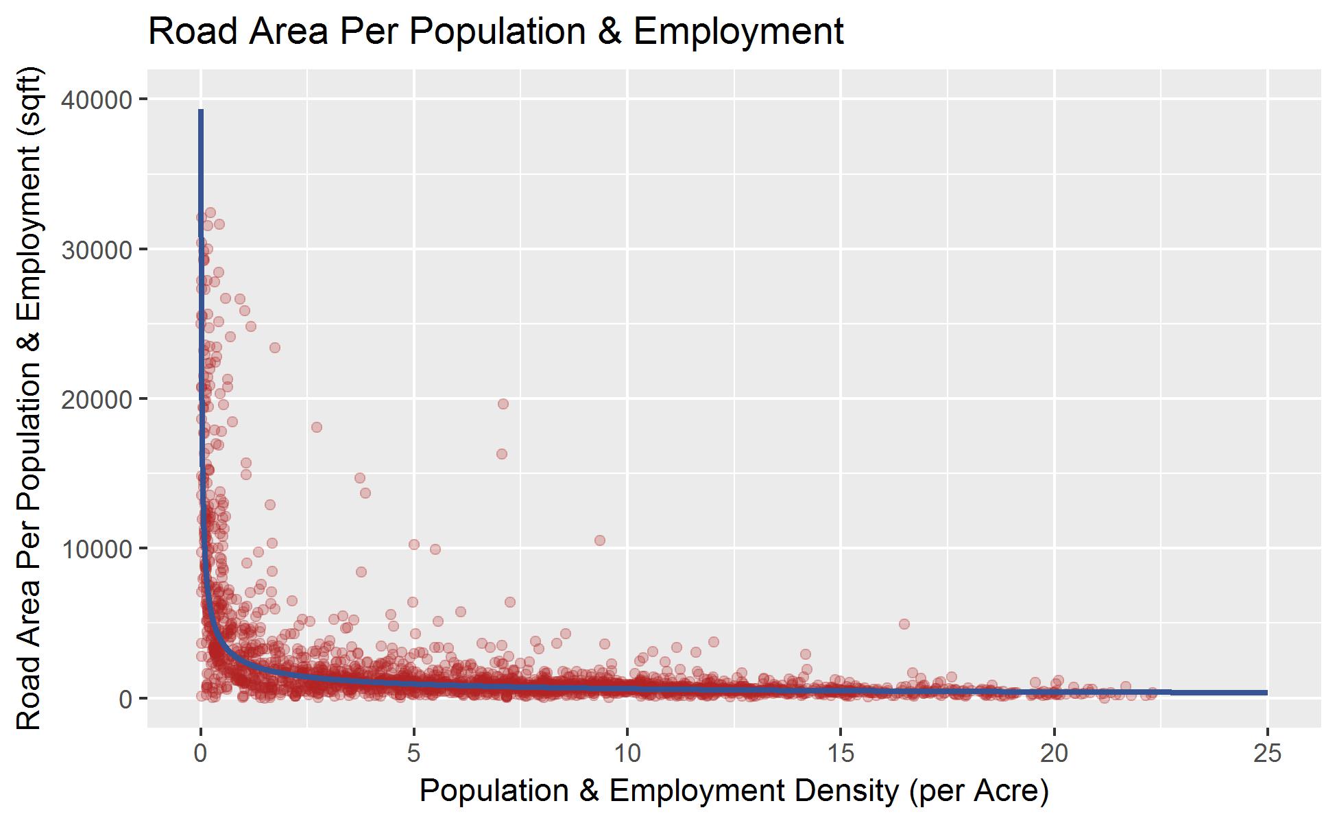 Road Area Scatter Plot from R