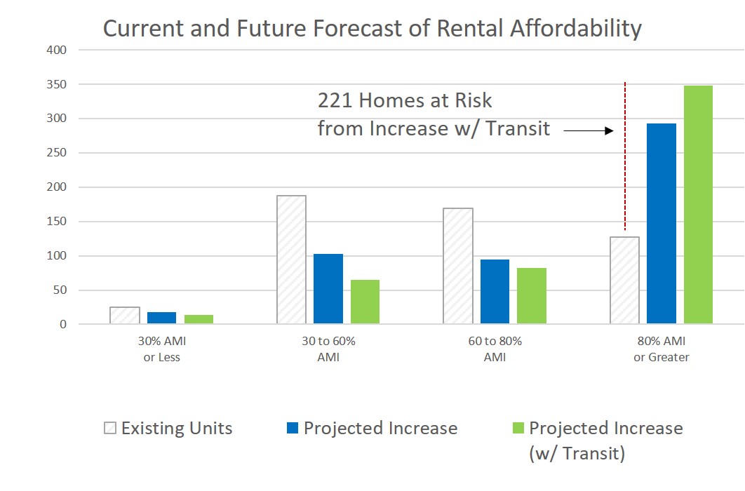 Current and Future Rental Affordability Forecast