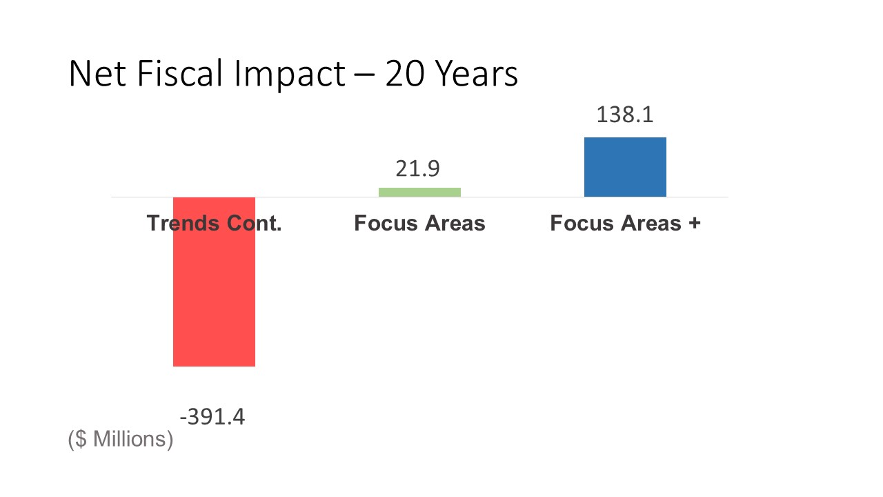 Net Fiscal Impact - Results